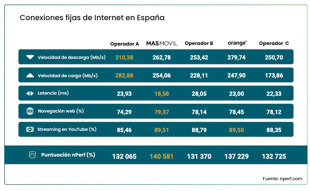 mejor internet españa 2024