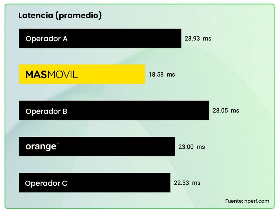 latencia mejor internet 2024