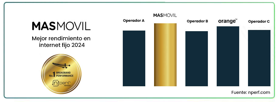 masmovil mejor internet